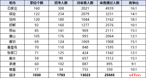 2026国考报名人数统计：河北25885人过审 总报名人数为38908人（截至10月20日9时）-4.png