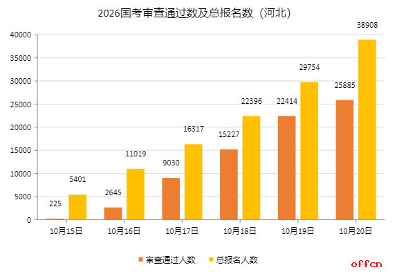 2026国考报名人数统计：河北25885人过审 总报名人数为38908人（截至10月20日9时）-1.png