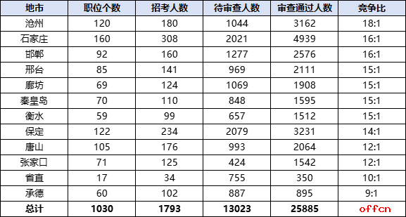 2026国考报名人数统计：河北25885人过审 总报名人数为38908人（截至10月20日9时）-5.png