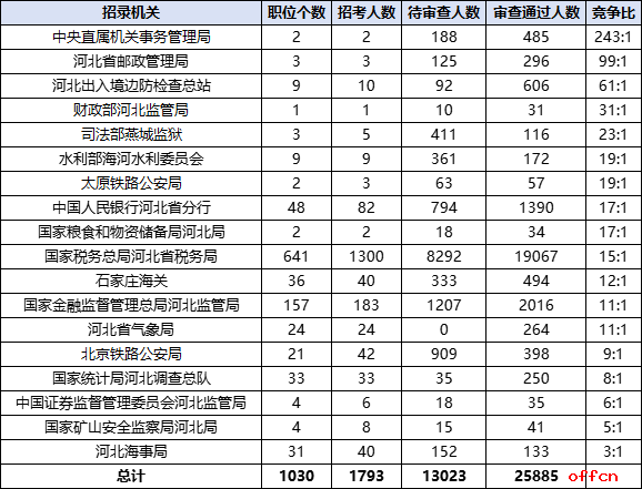 2026国考报名人数统计：河北25885人过审 总报名人数为38908人（截至10月20日9时）-3.png
