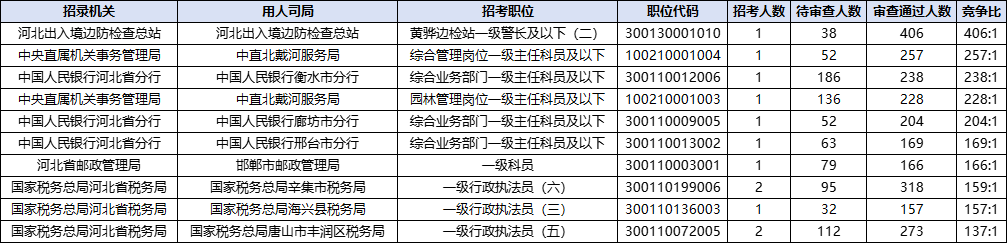 2026国考报名人数统计：河北25885人过审 总报名人数为38908人（截至10月20日9时）-7.png
