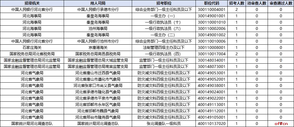 2026国考报名人数统计：河北25885人过审 总报名人数为38908人（截至10月20日9时）-8.png