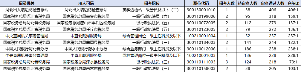 2026国考报名人数统计：河北25885人过审 总报名人数为38908人（截至10月20日9时）-6.png