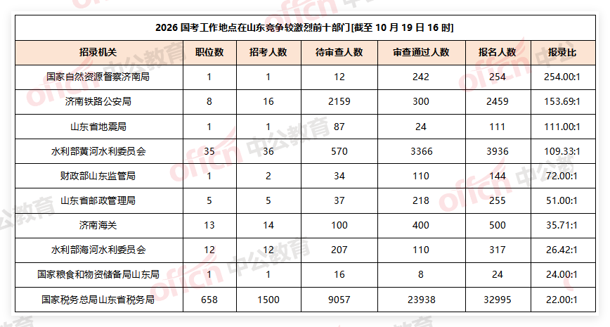 2026国考工作地点在山东竞争较激烈前十部门[截至10月19日16时]-1.png