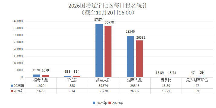 【截至20日16时】2026国考辽宁地区报名人数统计分析：已有3.6万人报名，2.6万人通过审核-1.jpg