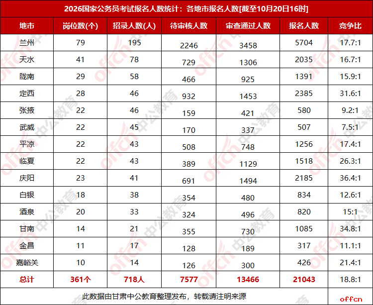2026甘肃国考报名人数统计：各地市报名人数【截至20日16时】-1.png