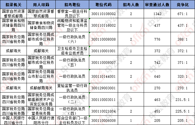 截至20日16时：2026国考四川地区岗位54234人报名，最热职位671:1-3.png