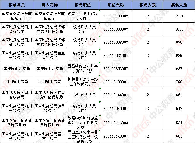 截至20日16时：2026国考四川地区岗位54234人报名，最热职位671:1-2.png