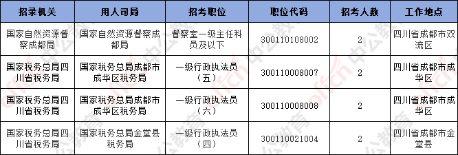 截至20日16时：2026国考四川地区岗位54234人报名，最热职位671:1-4.png