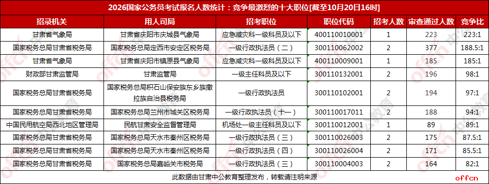 2026甘肃国考报名人数统计：竞争最激烈的十大岗位【截至20日16时】-1.png
