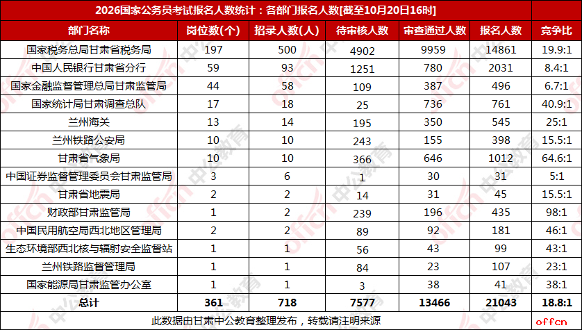 2026甘肃国考报名人数统计：各部门报名人数【截至20日16时】-1.png