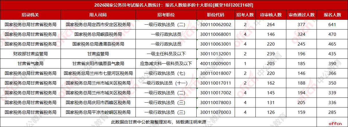 2026甘肃国考报名人数统计：报考人数最多十大职位【截至20日16时】-1.png