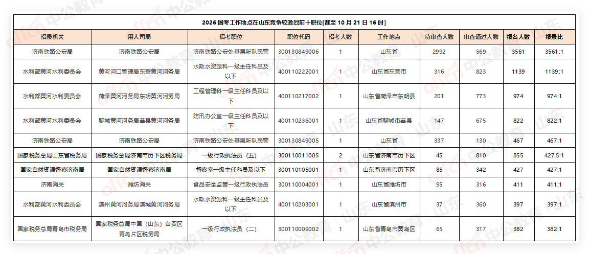 2026国考工作地点在山东竞争较激烈前十职位[截至10月21日16时]-1.png