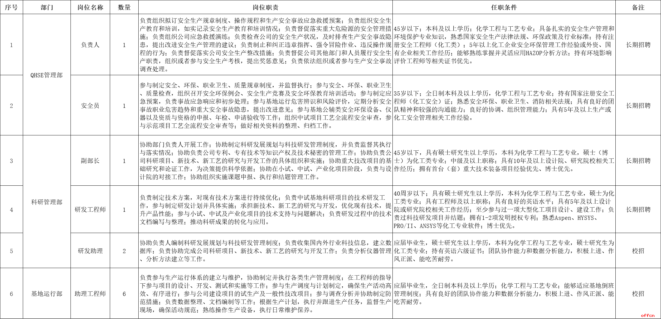 2025年中科榆林能源技术运营有限责任公司招聘公告（12人）-1.png