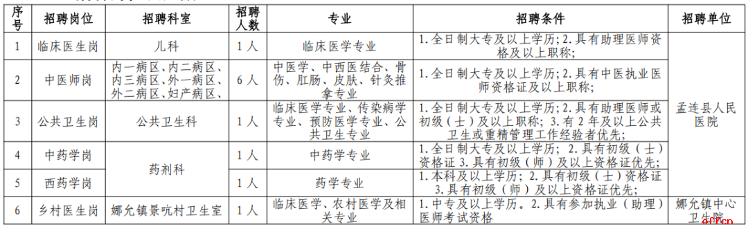 2025云南省普洱市孟连县紧密型医共体第一次招聘编外合同制人员公告（11人）-1.png