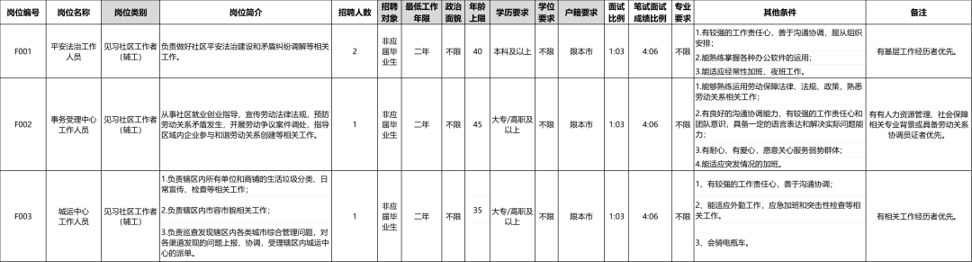 2025年四川北路街道招聘见习社区工作者（辅工）4人公告-1.png
