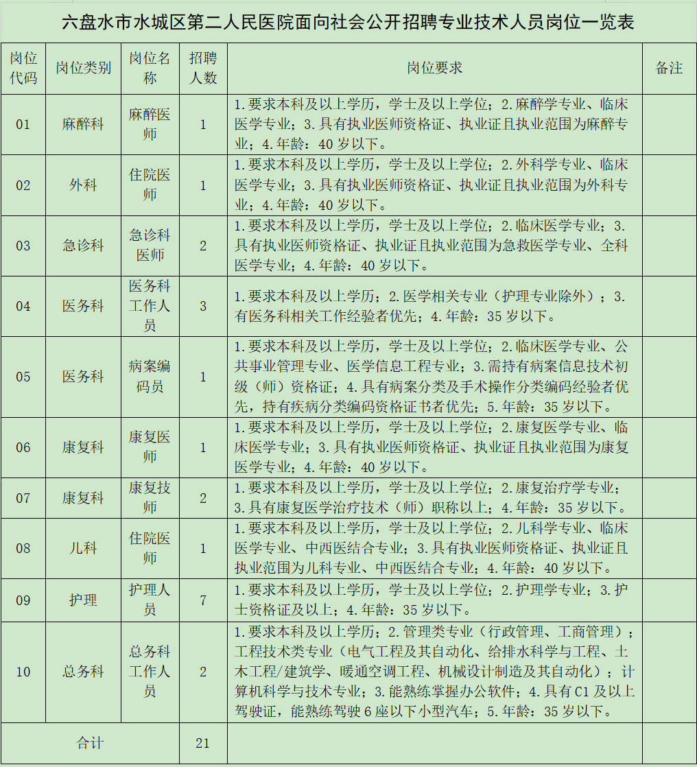 2025贵州六盘水市水城区第二人民医院招聘专业技术人员21人公告-1.png