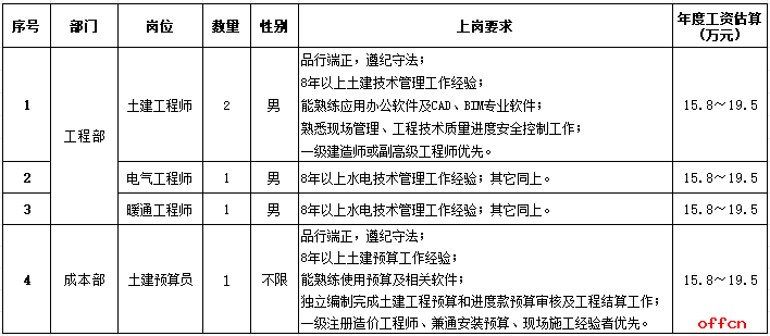 年薪15-19万，赛蒙特尔煤业所属鄂尔多斯市昱宸房地产有限责任公司2025年招聘公告-1.png