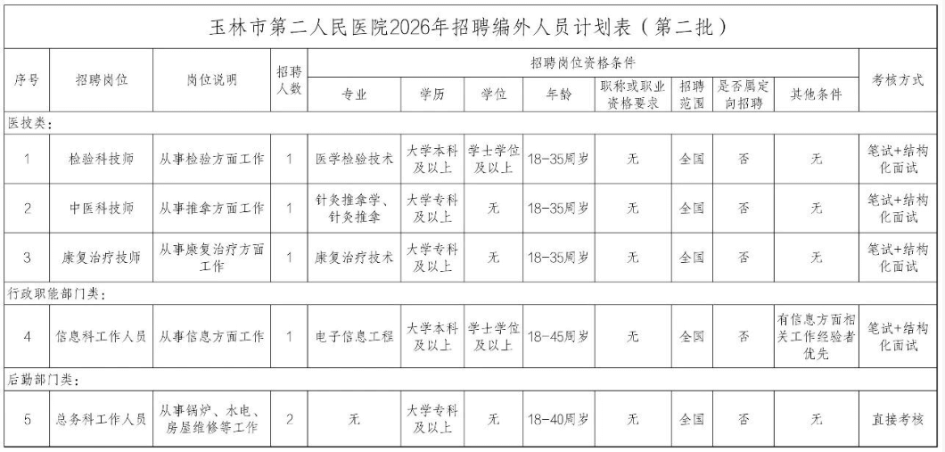 2026广西玉林市第二人民医院人才招聘6人公告（第二批）-1.png