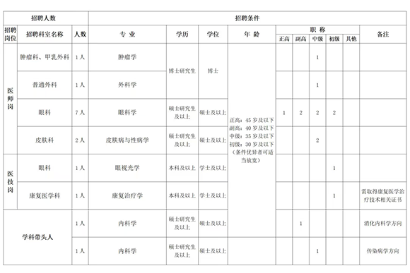 2025西安市长安区医院招聘公告（15人）-1.png