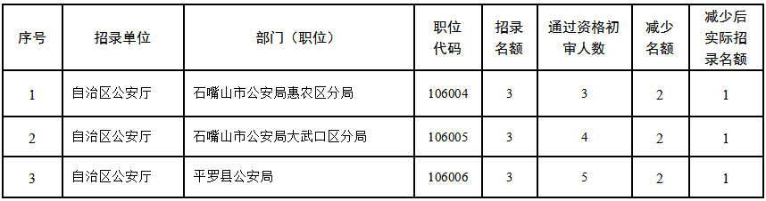 2026宁夏招录选调生减少或取消部分职位招录名额、降低部分职位笔试开考比例公告-1.png