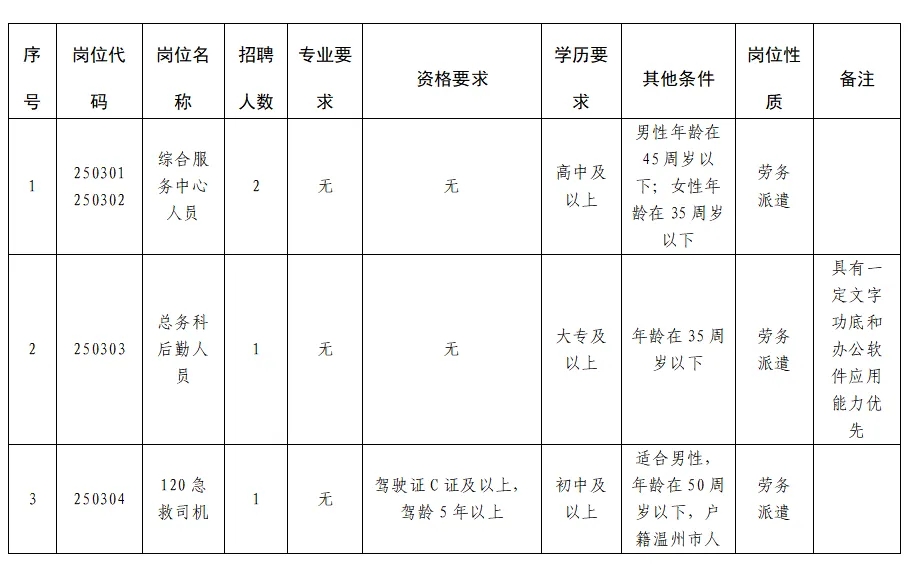 2025年温州市瓯海区第三人民医院面向社会招聘工作人员4人公告-1.jpg