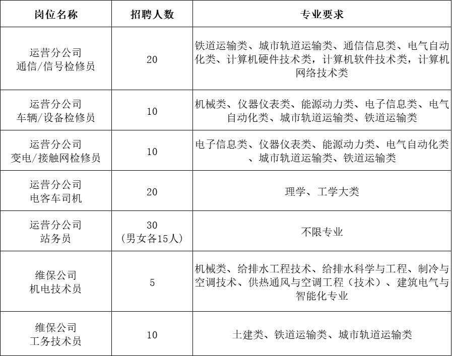 2025年福建福州地铁春季校园招聘105人公告-1.jpg