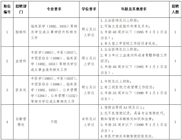 2025中国中医科学院西苑医院招聘脑病科、血液科、医务处、后勤管理处4人公告-1.jpg