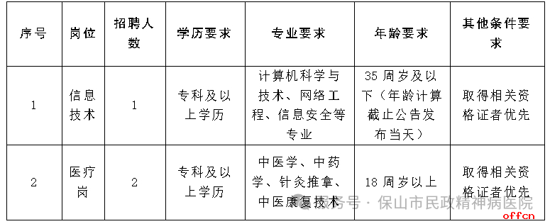 2025云南省保山市民政精神病医院招聘编外工作人员公告（3人）-1.png