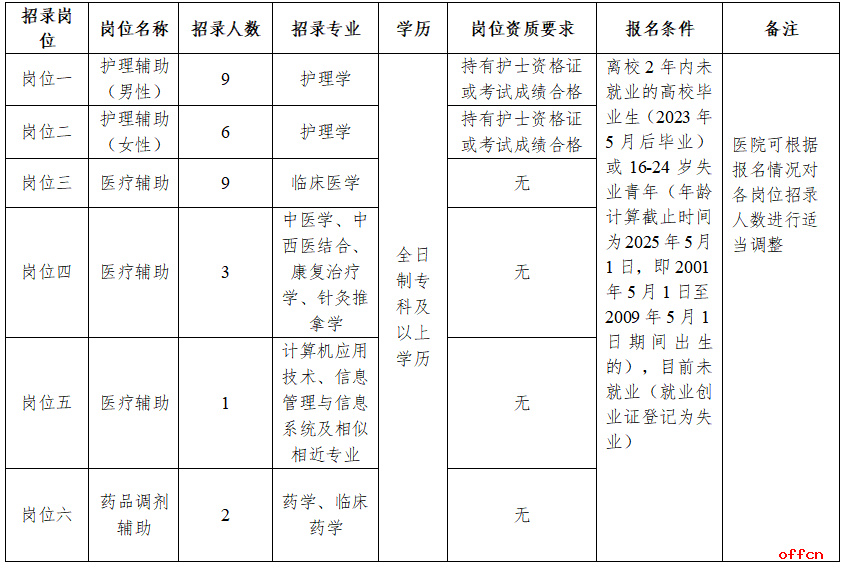 2025云南省普洱市第二人民医院见习岗位人员招录公告（30人）-1.png