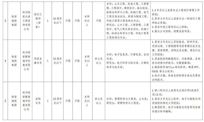 浙江国企招聘-2025杭州市临安区城市发展投资集团有限公司下属子公司招聘8人公告-2.png