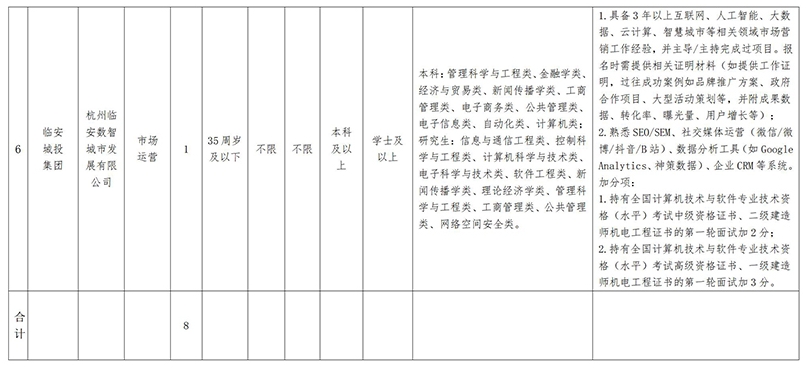 浙江国企招聘-2025杭州市临安区城市发展投资集团有限公司下属子公司招聘8人公告-3.png