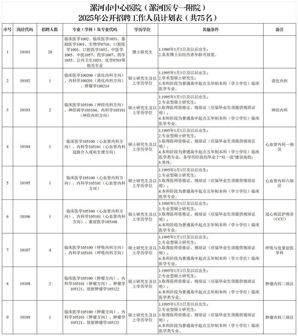 2025年漯河市中心医院（漯河市第一人民医院、漯河医专第一附属医院）公开招聘工作人员75人公告-1.jpg