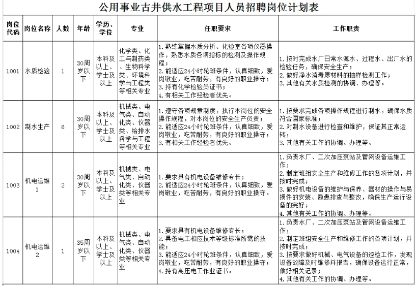2025年亳州公用事业发展有限公司古井供水工程项目人员招聘10人公告-2.png