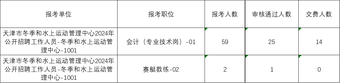 2024天津市冬季和水上运动管理中心招聘工作人员报考情况统计（统计时间：2024年7月31日上午10点）-1.png