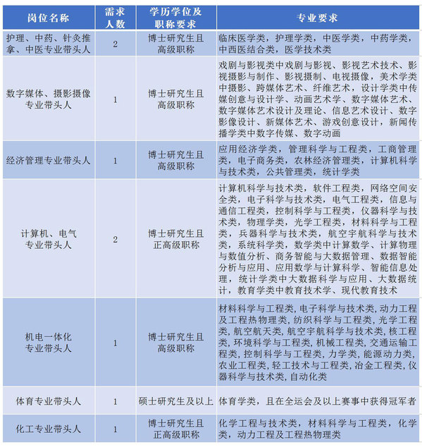 2025衢州职业技术学院高层次紧缺人才招引38人公告-1.jpg