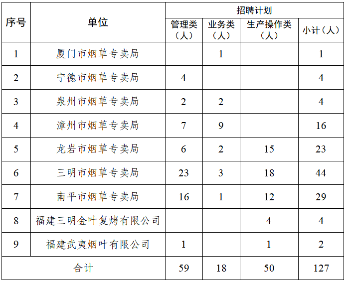 2026福建省烟草专卖局（公司）招聘127人公告（第二批）-1.png