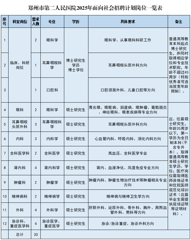 2025年郑州市第二人民医院面向社会公开招聘专业技术人才30人公告-1.png