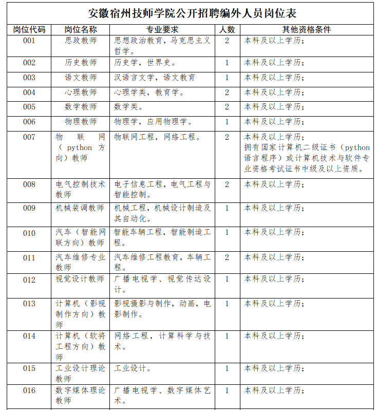 2025年安徽宿州技师学院招聘编外34人公告-1.png