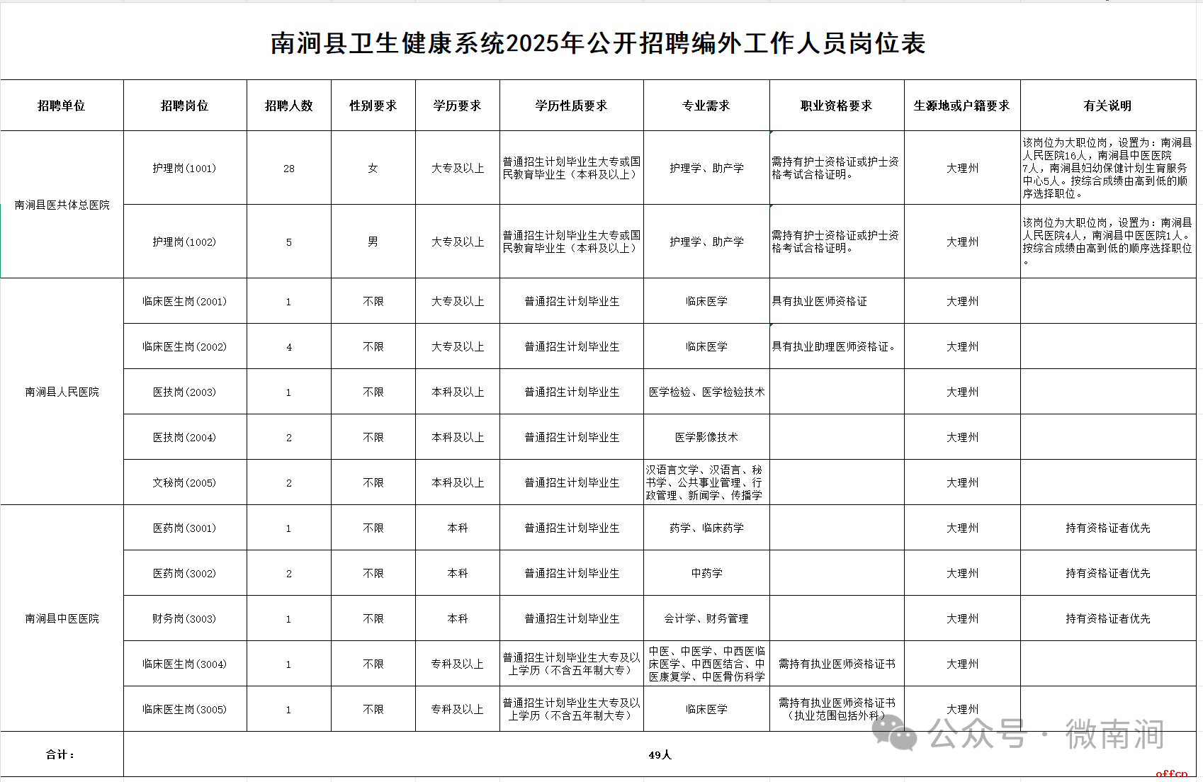 2025云南省大理州南涧彝族自治县卫生健康系统公开招聘编外工作人员（49人）-1.png