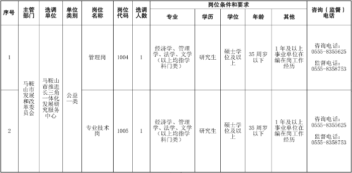 2024年马鞍山市推进长三角一体化发展研究服务中心面向全省选调2人公告-1.png