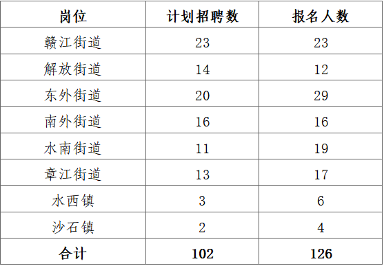 赣州市章贡区2026年社区工作者（专职网格员）报名人数公布【1月29日】-1.png