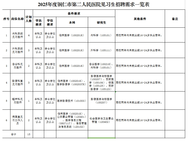 2025贵州度铜仁市第二人民医院见习生招聘15人方案-1.png