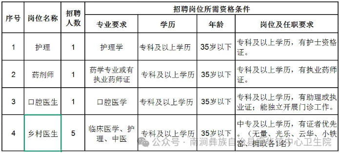 2025云南省南涧彝族自治县宝华镇中心卫生院公开招聘公告（8人）-1.png