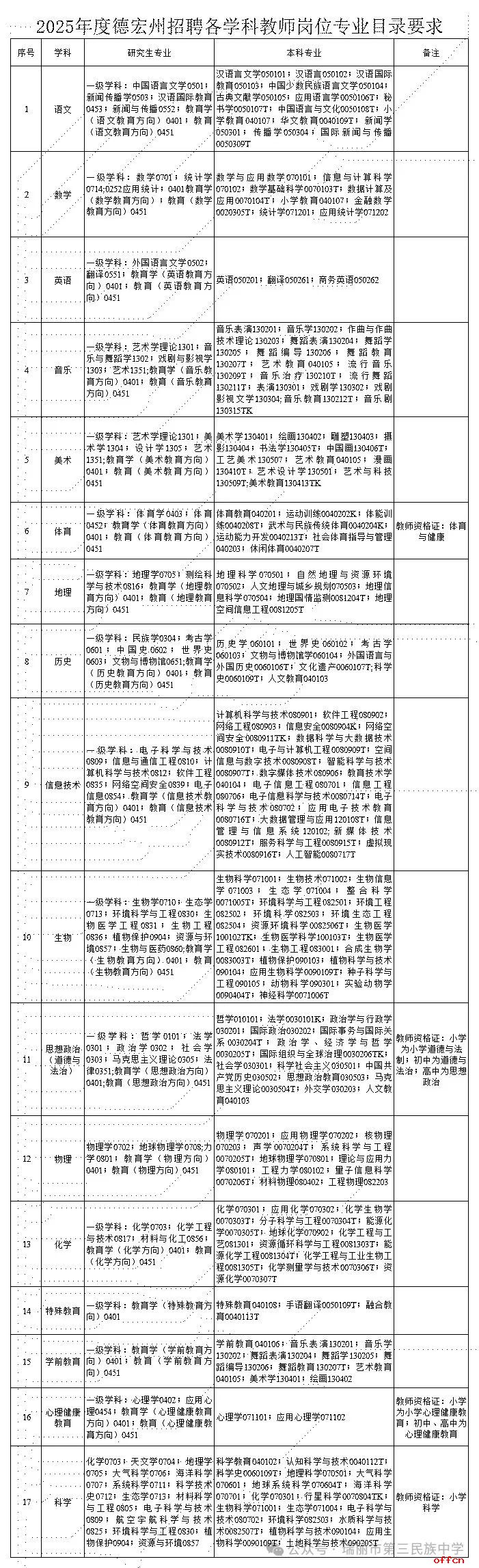 2025云南省德宏州瑞丽市第三民族中学考核招聘紧缺专业学科优秀人才公告（5人）-2.jpg