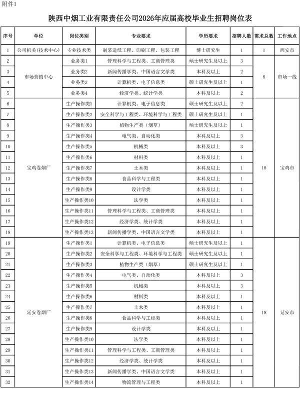 2026年陕西中烟工业招聘岗位表（延安卷烟厂18人）-1.jpg