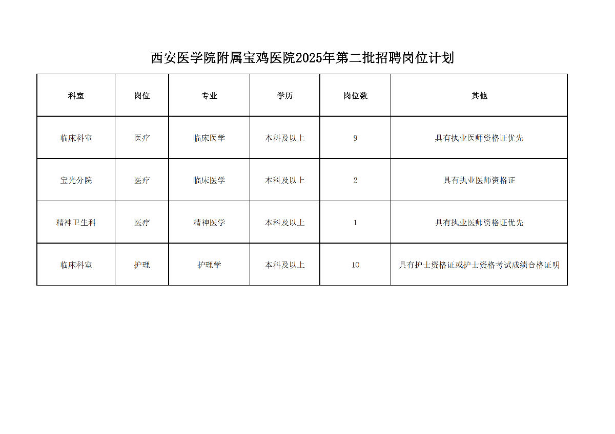 2025年西安医学院附属宝鸡医院招聘公告（22人）-2.png