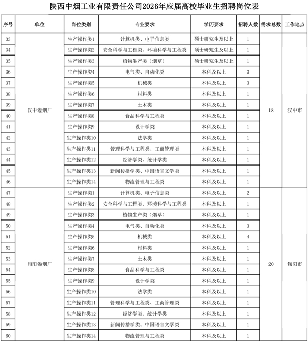 2026年陕西中烟工业招聘职位表（公司机关(技术中心) 1人）-2.jpg