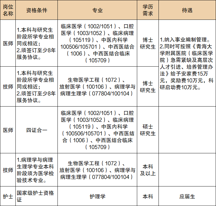 招5人！大型综合公立三甲医院 2026 招聘即将开启-1.png