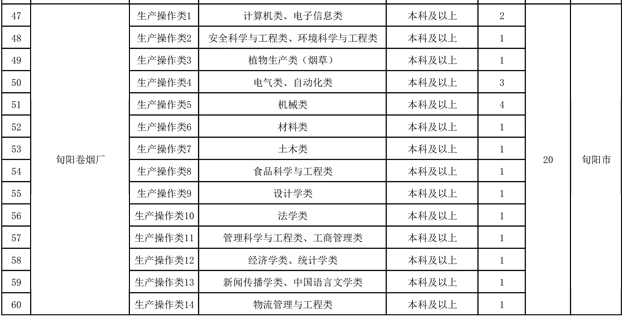 2026年旬阳卷烟厂招聘公告及岗位表（20人）-1.jpg